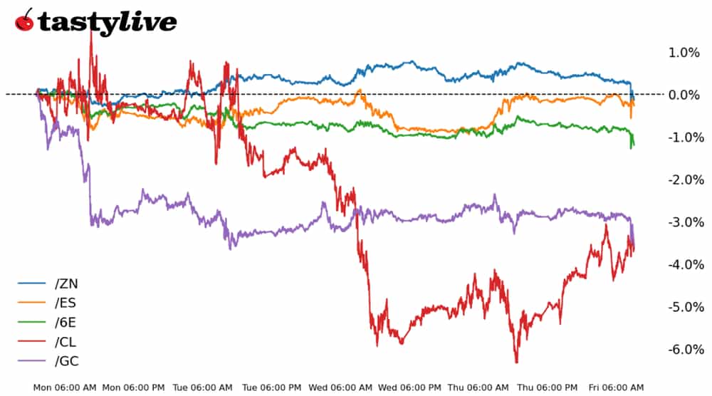 Five Futures Intraday Performance