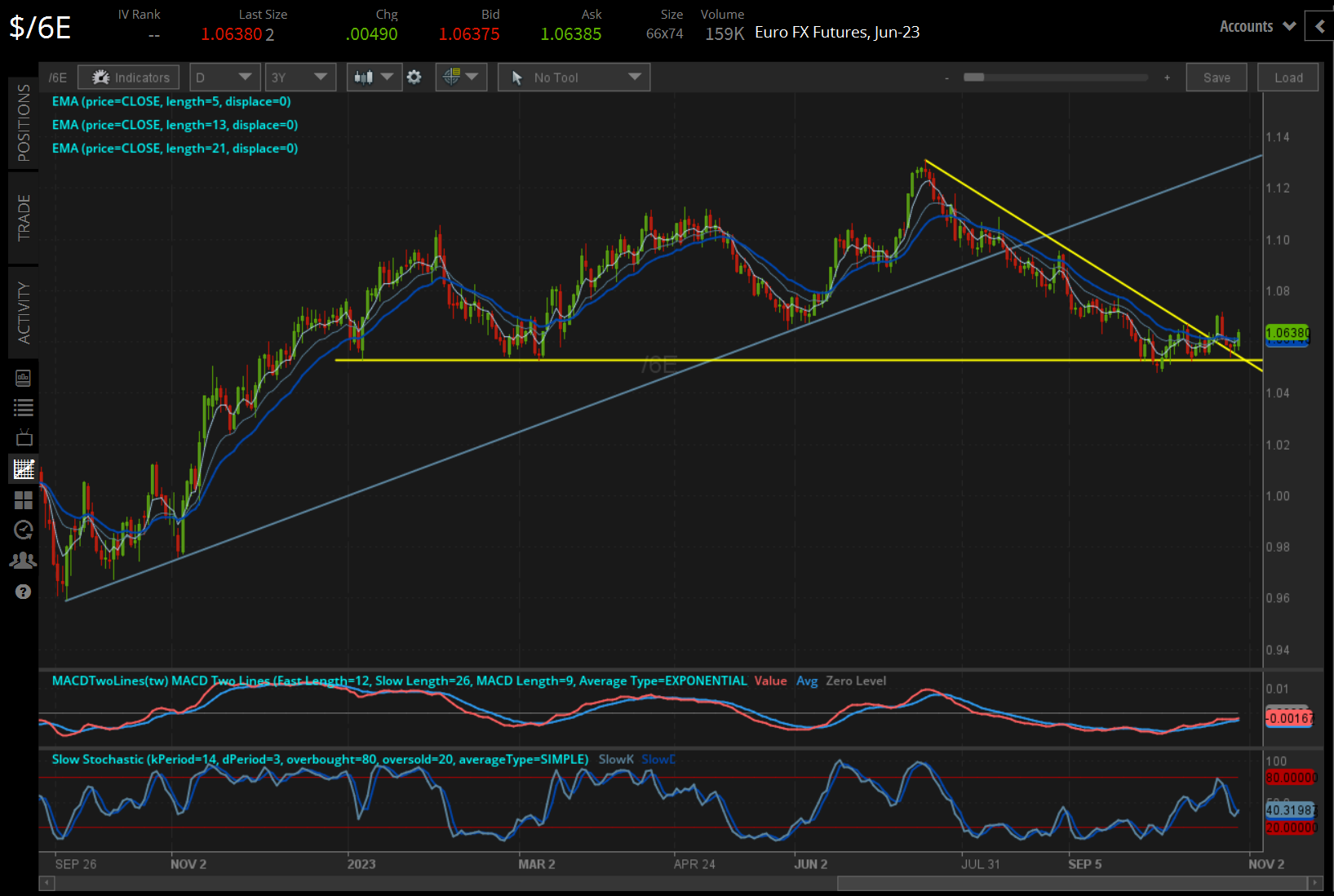 /6E Euro Technical Analysis: Daily Chart (September 2022 to October 2023)