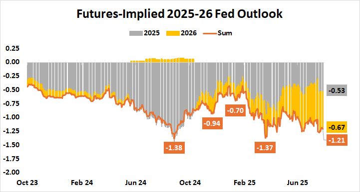 Federal Reserve 2025-26 Rate Cut Outlook