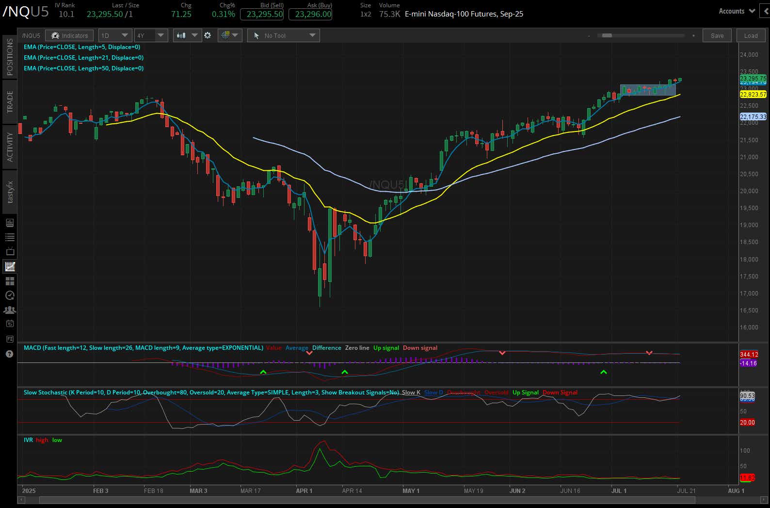 Nasdaq 100 E-mini futures (/NQ)