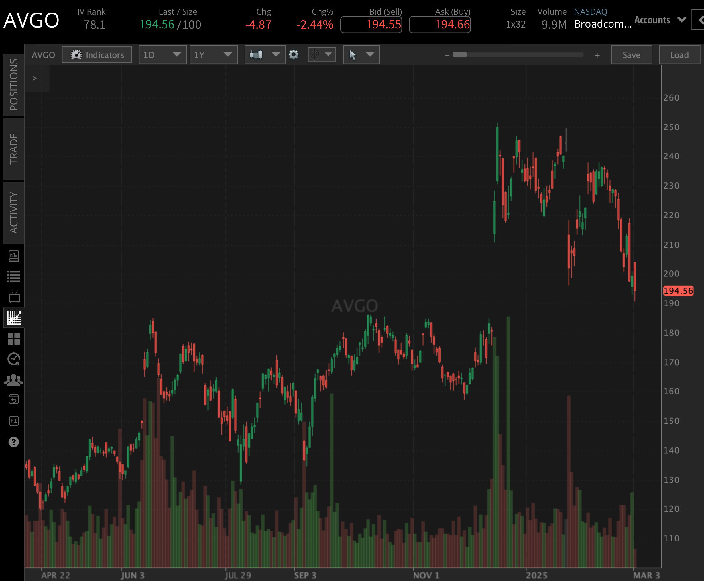 Broadcom (AVGO) Earnings: Can the Stock Break Yearly Lows? | tastylive