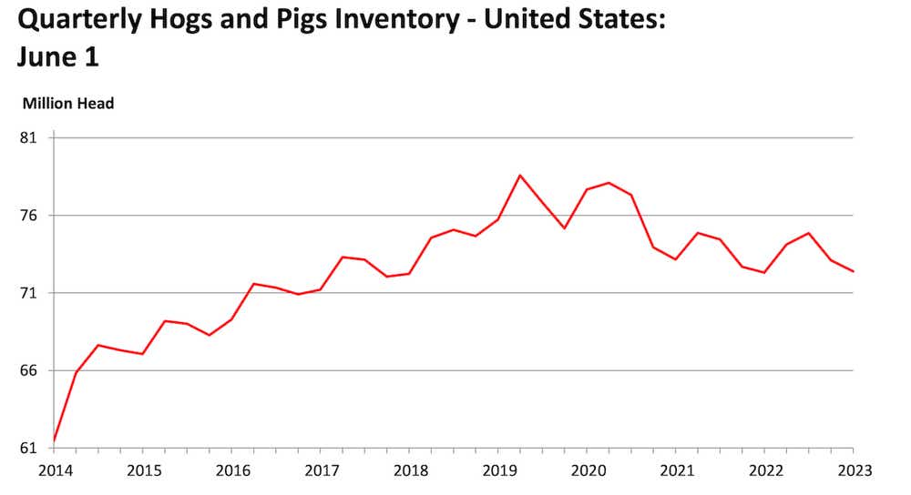 Source: Quarterly Hogs and Pigs Report (NASS, USDA)