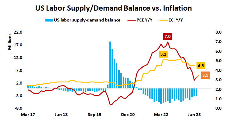 U.S. Labor Supply/Demand Balance vs. Inflation