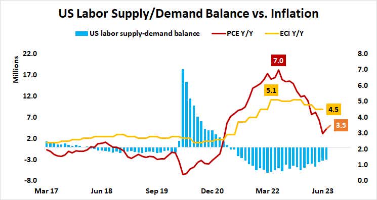 U.S. Labor Supply/Demand Balance vs. Inflation