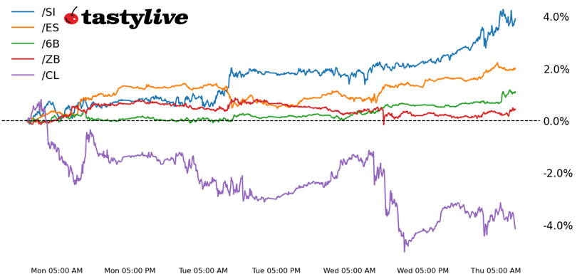 S&P 500, 30-year T-bond, silver, crude oil, British pound futures