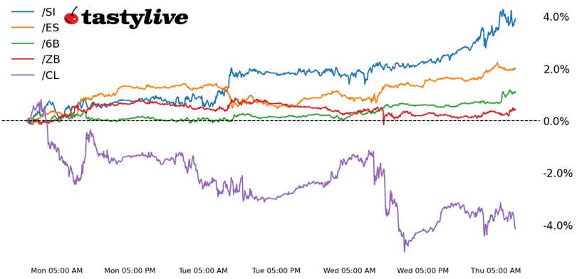 S&P 500, 30-year T-bond, silver, crude oil, British pound futures