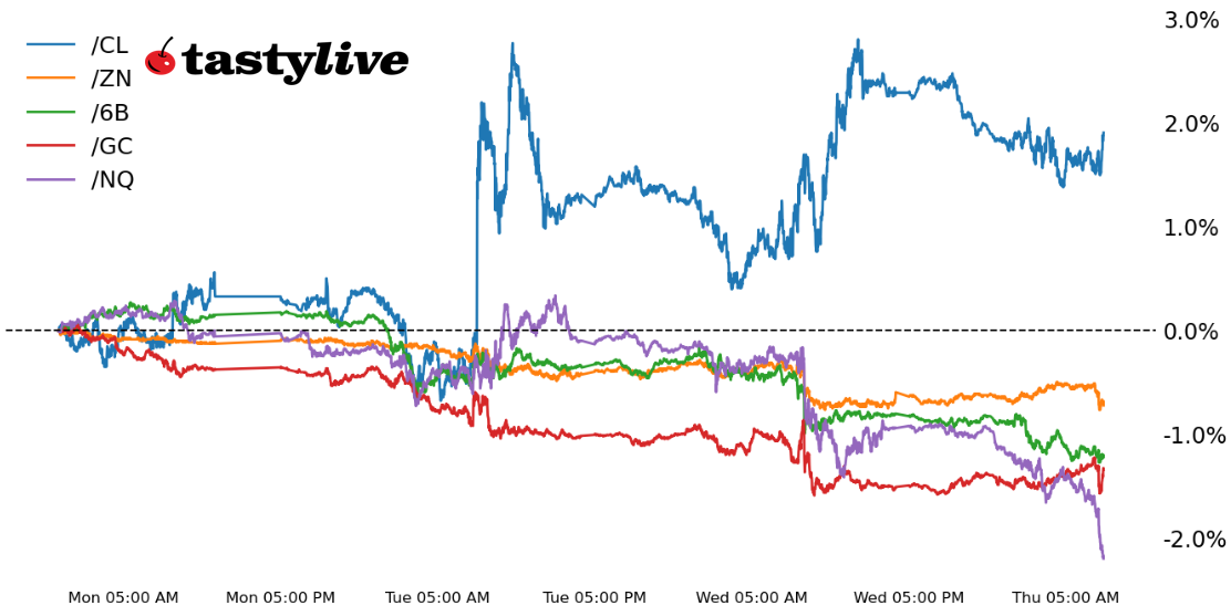 Intraday price percent change chart for /NQ, /ZN, /GC, /CL, and /6B