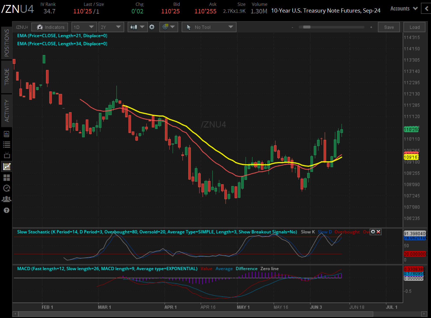 U.S. 10-year T-note futures (/ZNM4)