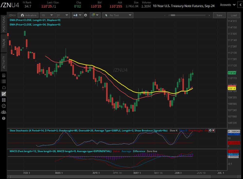 U.S. 10-year T-note futures (/ZNM4)