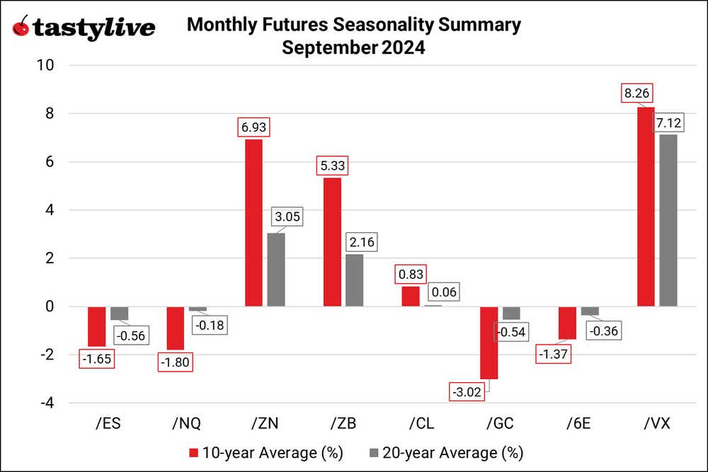 Monthly Futures Seasonality Summary September 2024