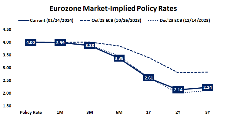 Eurozone market-implied policy rates