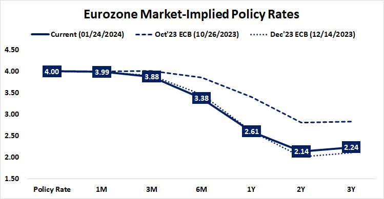 Eurozone market-implied policy rates