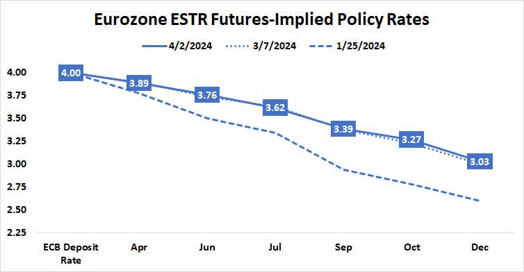 Eurozone ESTR Futures-Implied Policy Rates