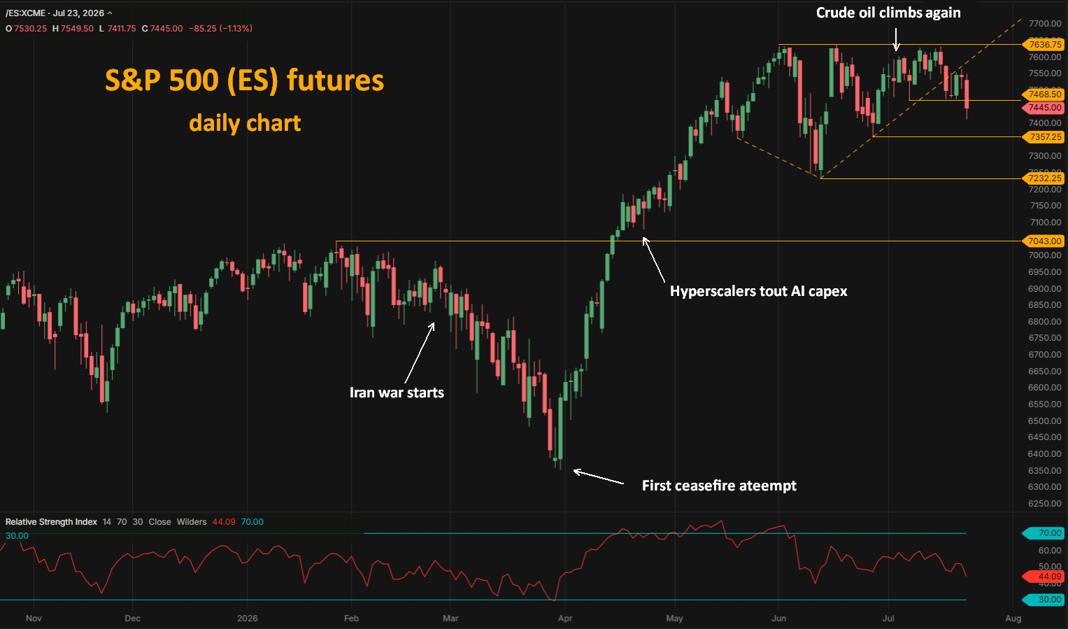 S&P 500 ES futures daily chart