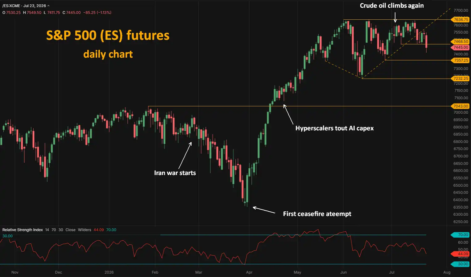 S&P 500 ES futures daily chart