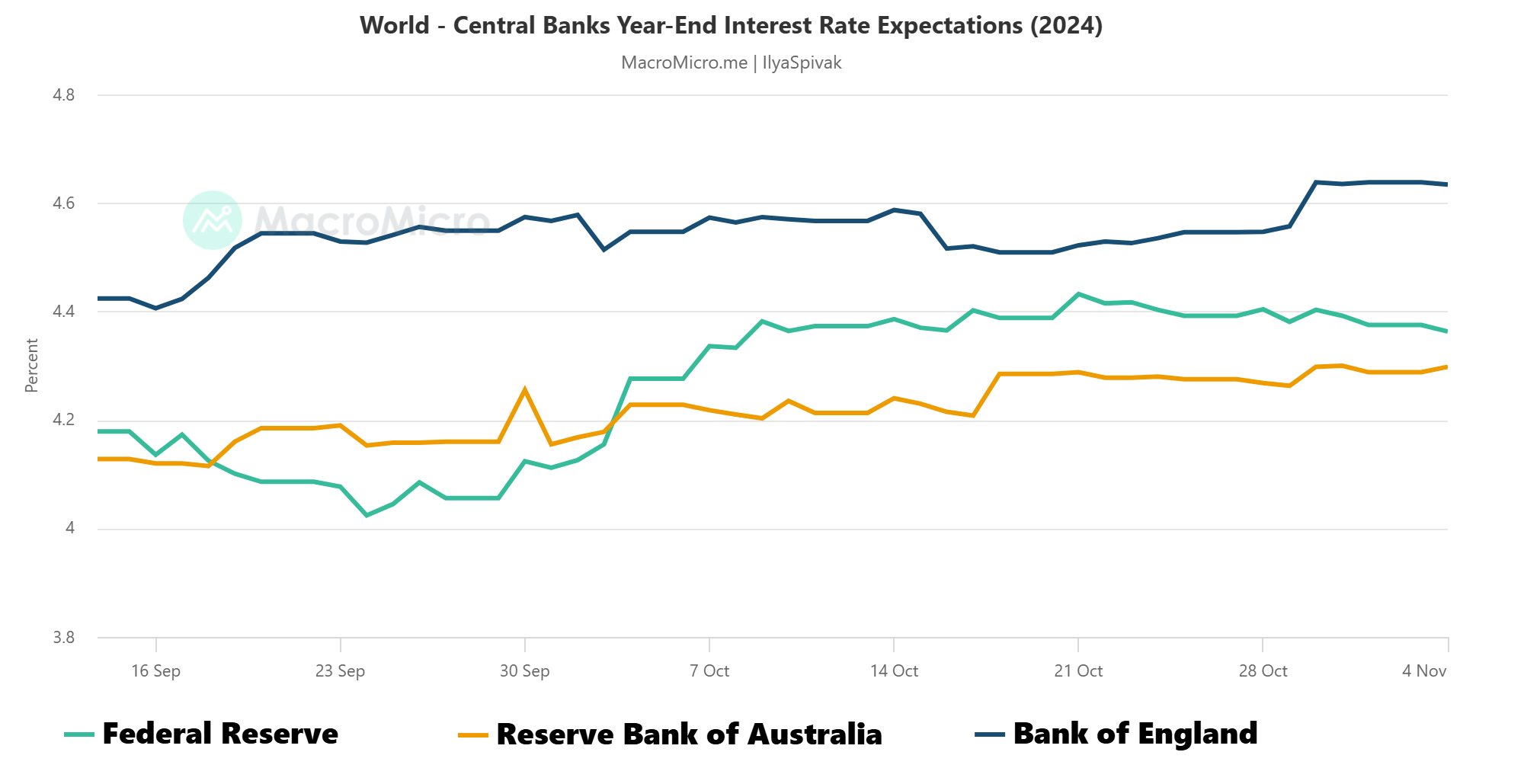 world central banks year end interest rate expectations