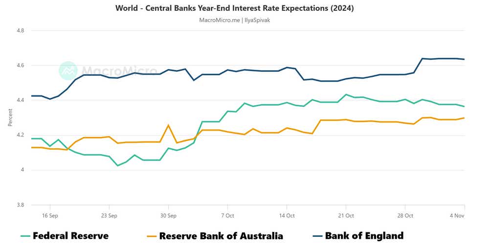 world central banks year end interest rate expectations