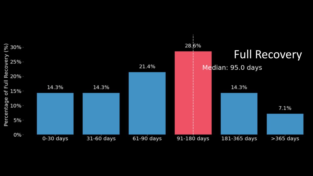 percentages of rocoveries