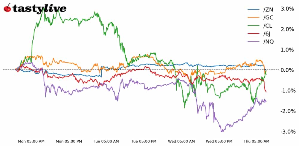 Nasdaq, A 10-year T-note, gold, crude oil, Japanese yen futures