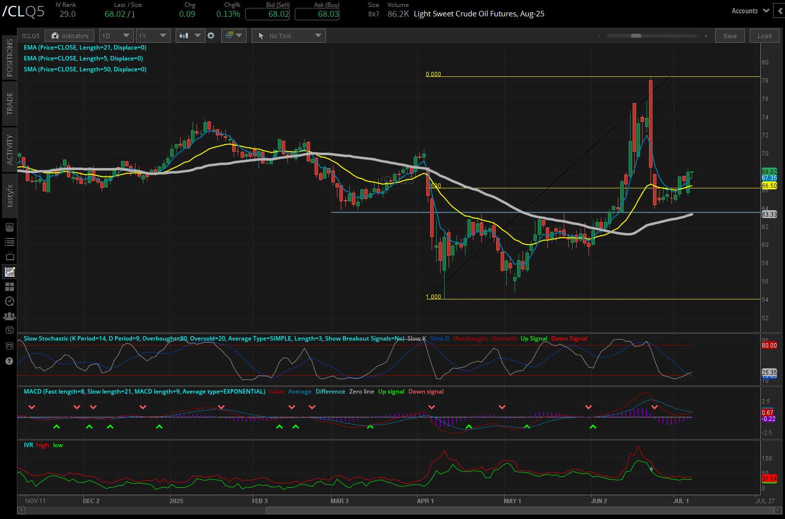 Light sweet crude oil futures, (/CLQ5)