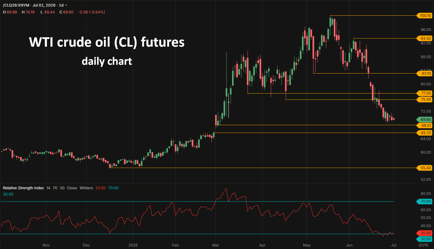 WTI crude oil CL futures daily chart