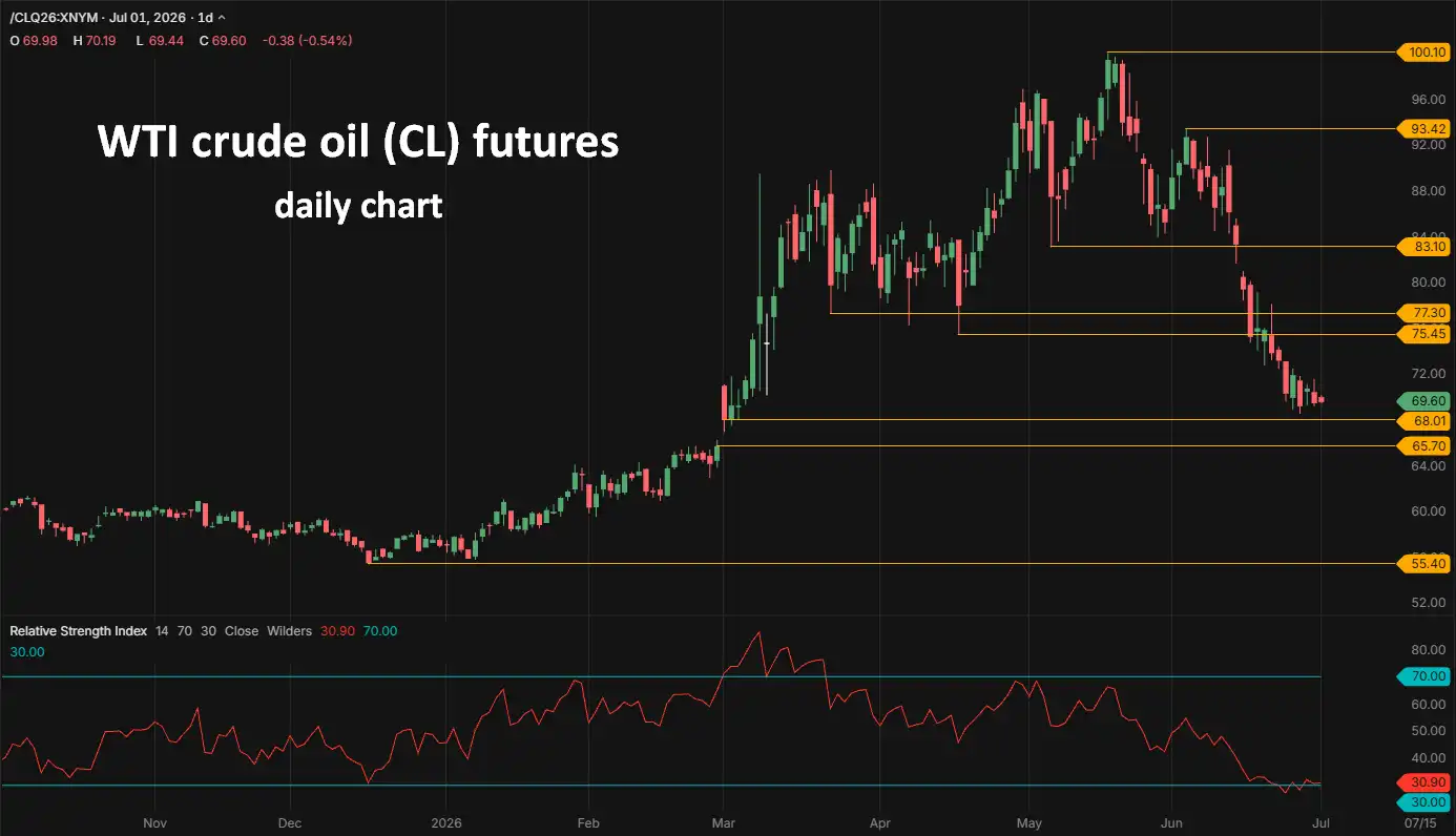 WTI crude oil CL futures daily chart