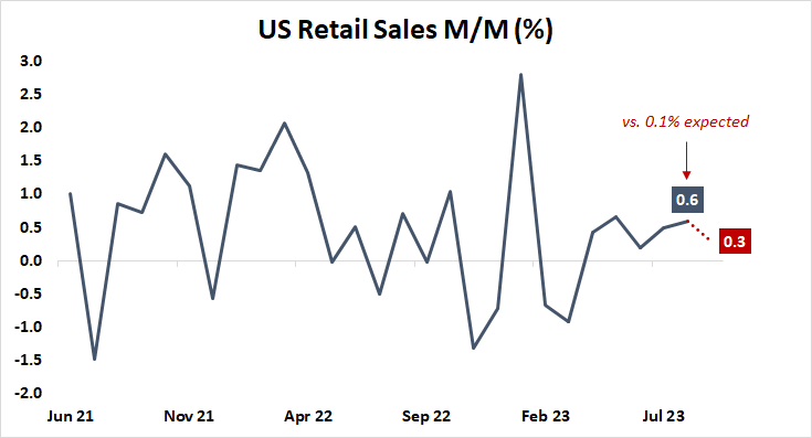 U.S. Retail Sales M/M (%)