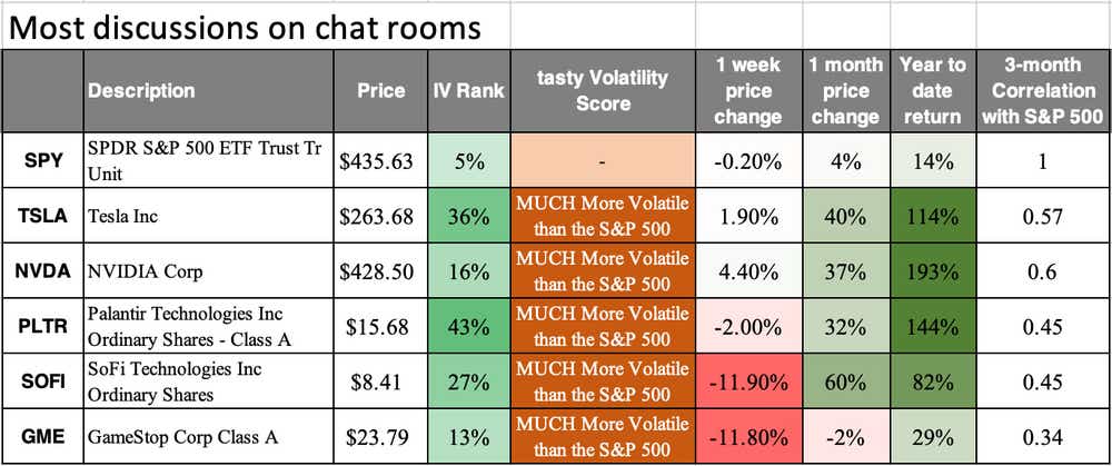 Most discussions on chat rooms: SPY, TSLA, NVDA, PLTR, SOFI, GME