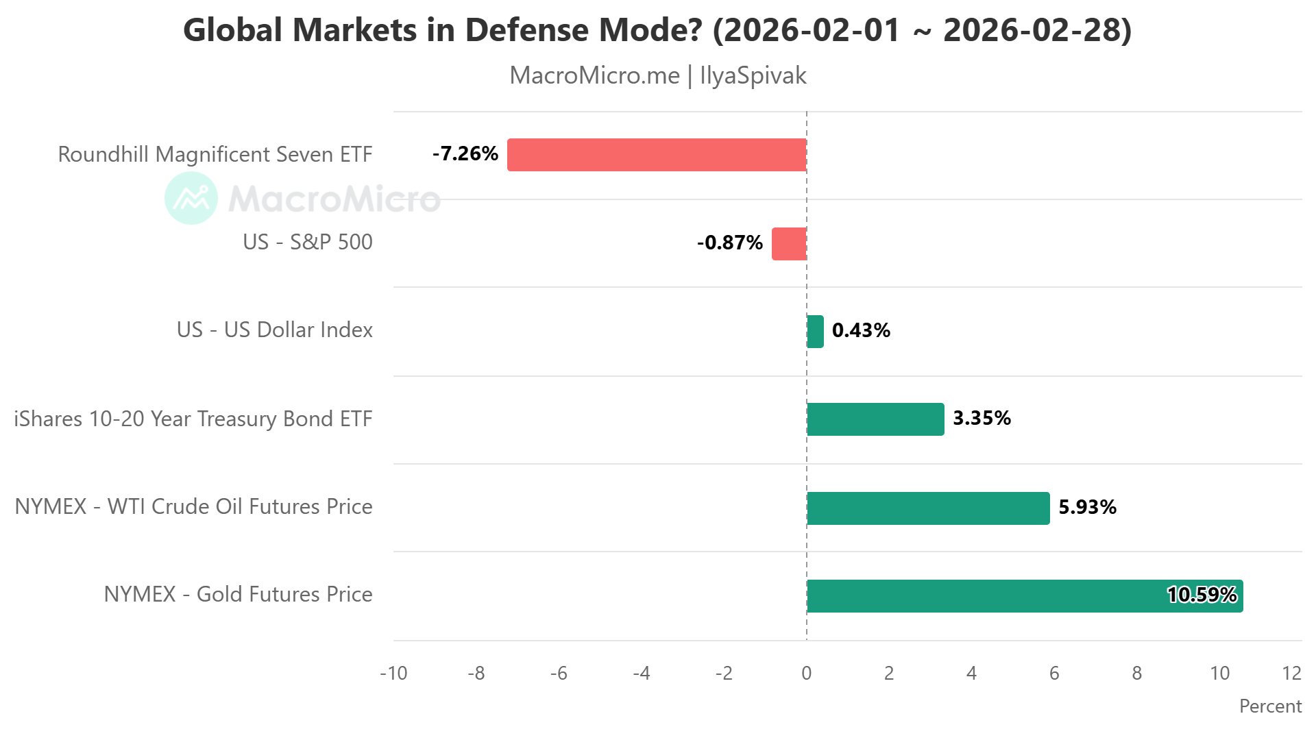 Global markets in defense mode Feb 2026