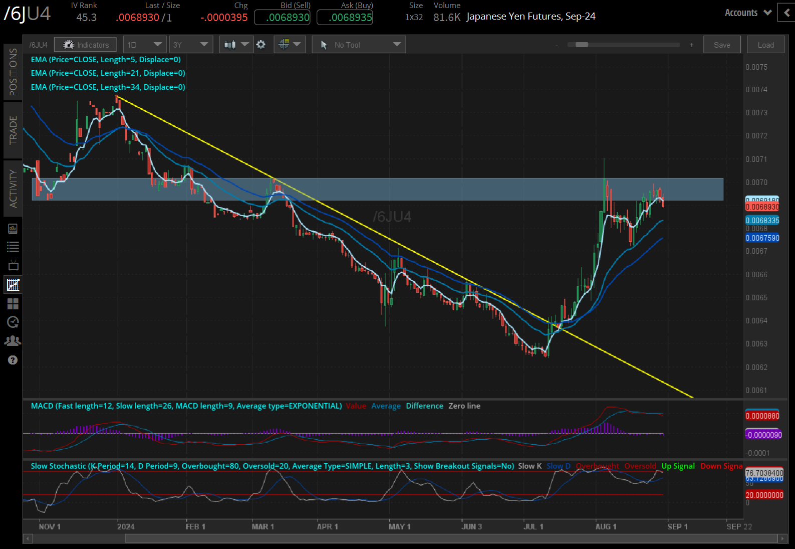  U.S. Treasury yields