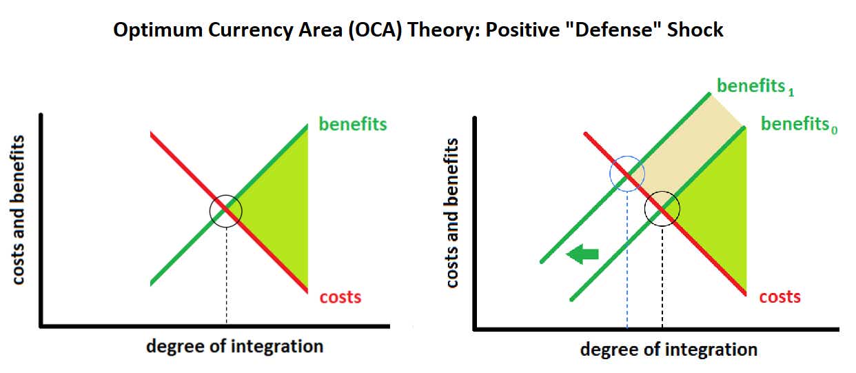 Optimum Currency Area (OCA) Theory