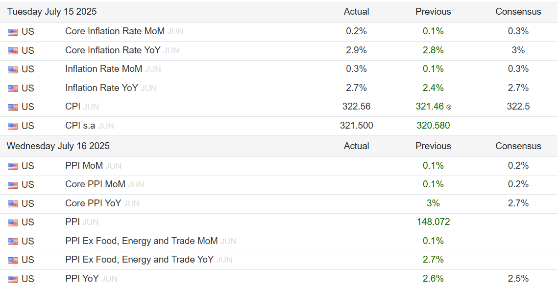 US CPI and PPI inflation data