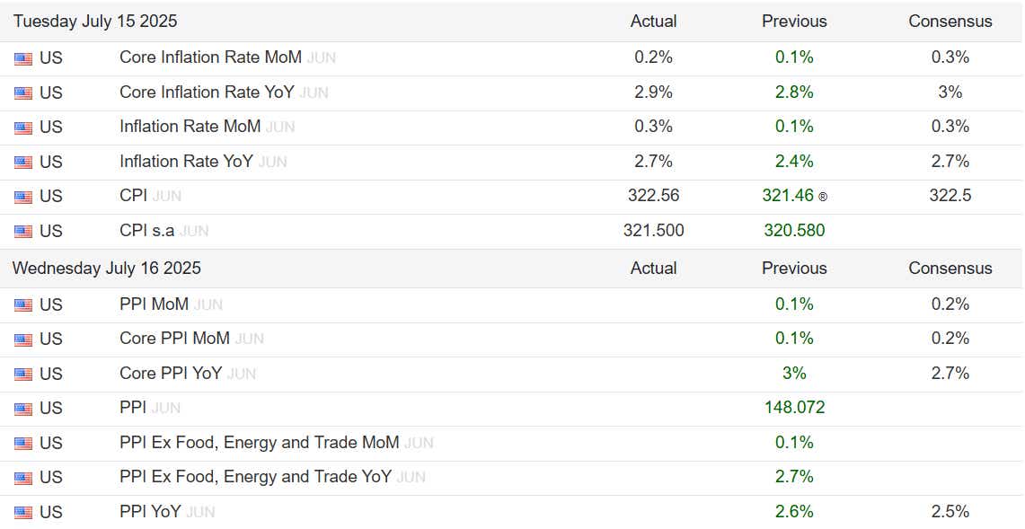 US CPI and PPI inflation data