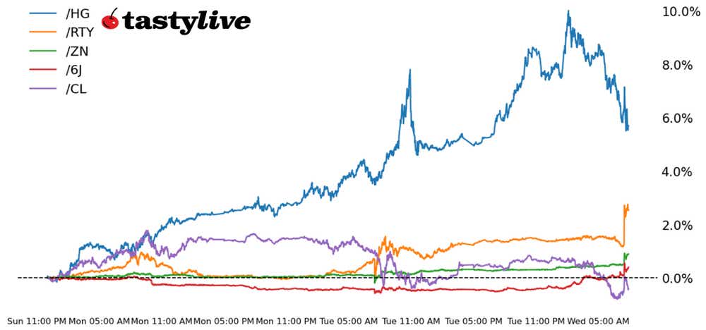 Five Futures Intraday Performance