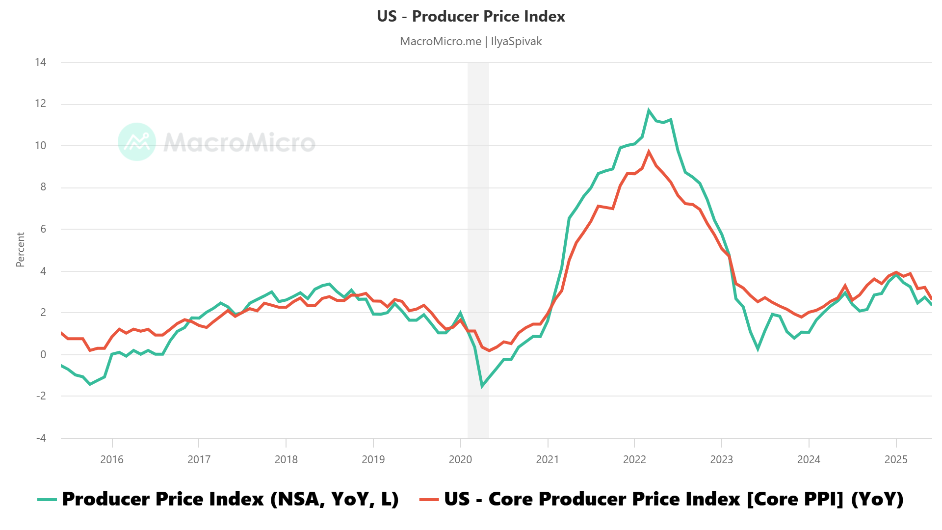 US Producer Price Index (PPI) Y/Y 