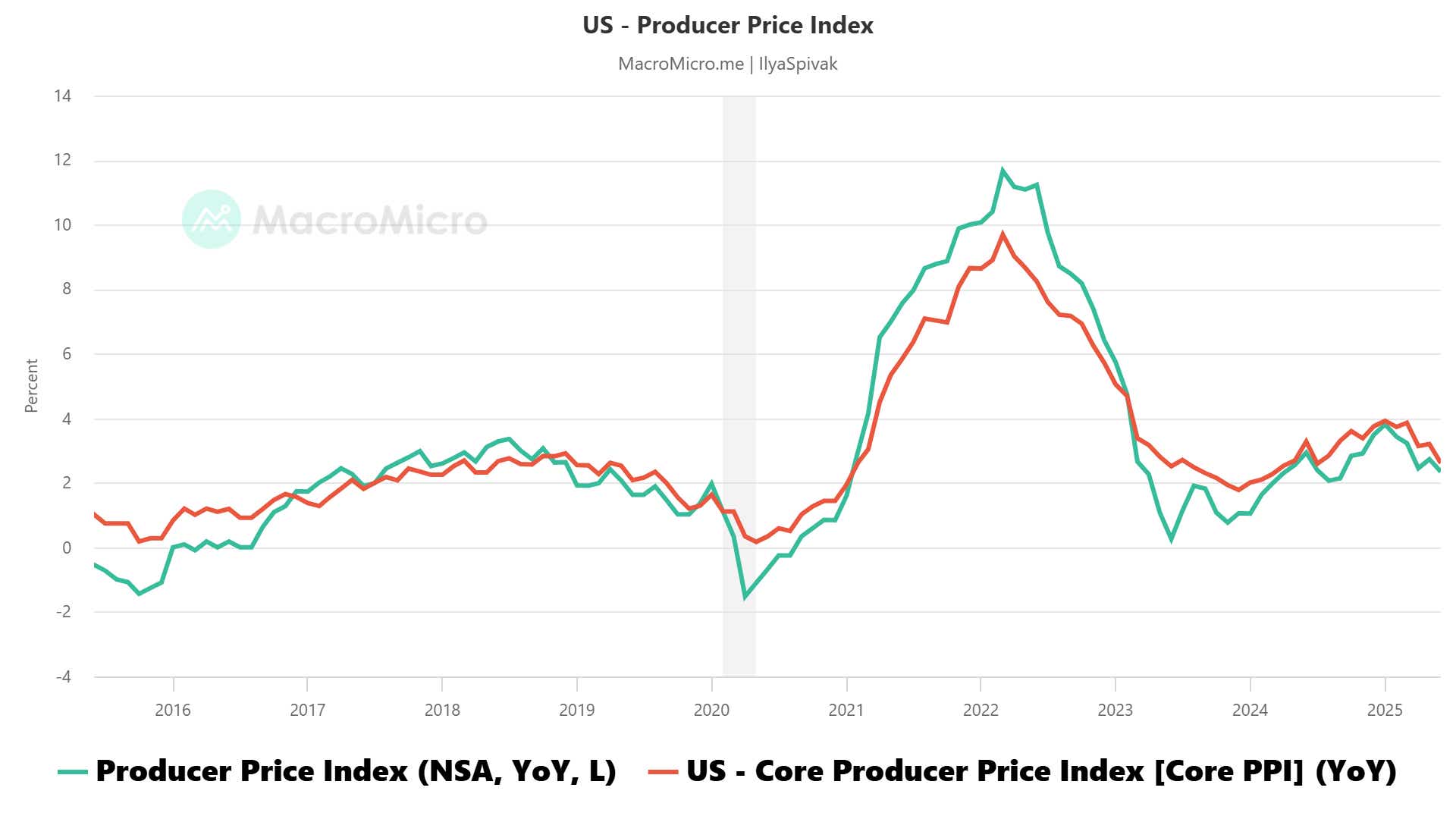 US Producer Price Index (PPI) Y/Y