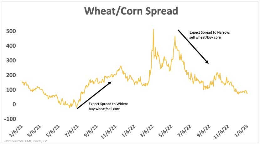 Wheat and corn spread
