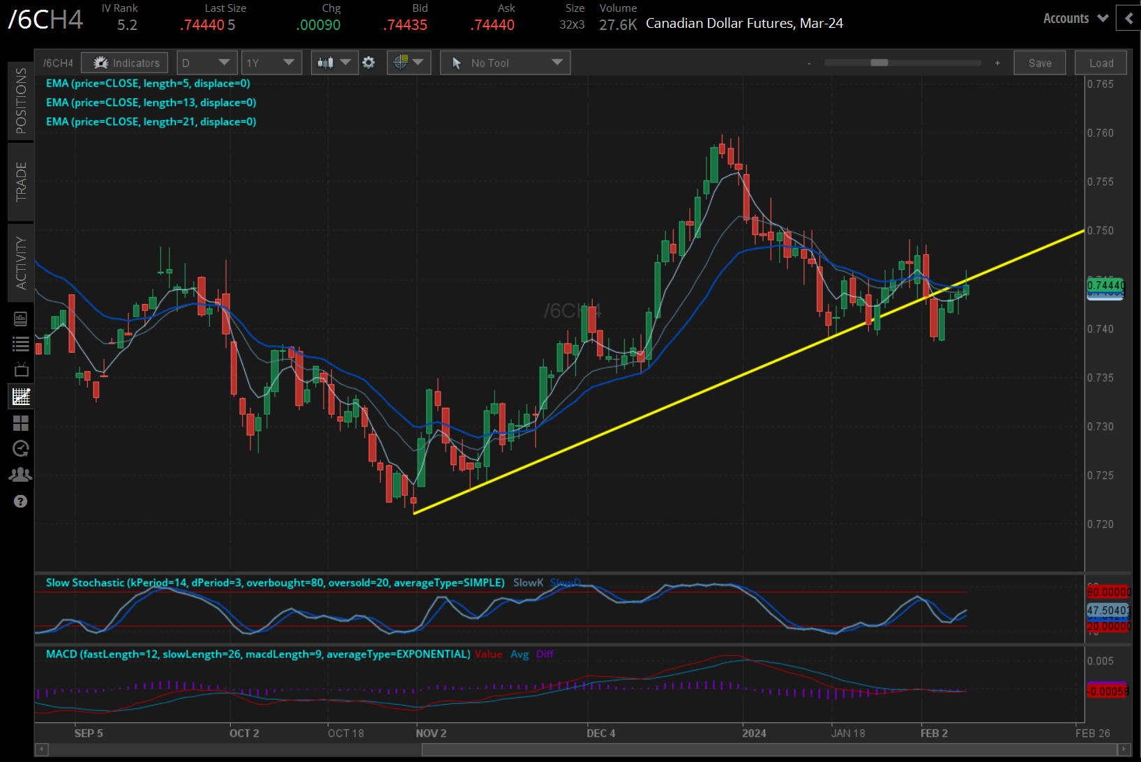 Canadian dollar futures (/6CH4) 