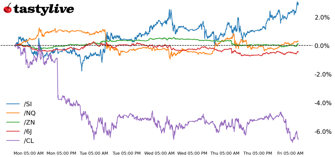 Nasdaq, 10-year T-Note, silver, crude oil, Japanese yen futures