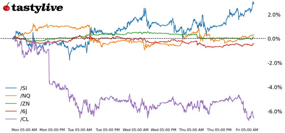 Nasdaq, 10-year T-Note, silver, crude oil, Japanese yen futures