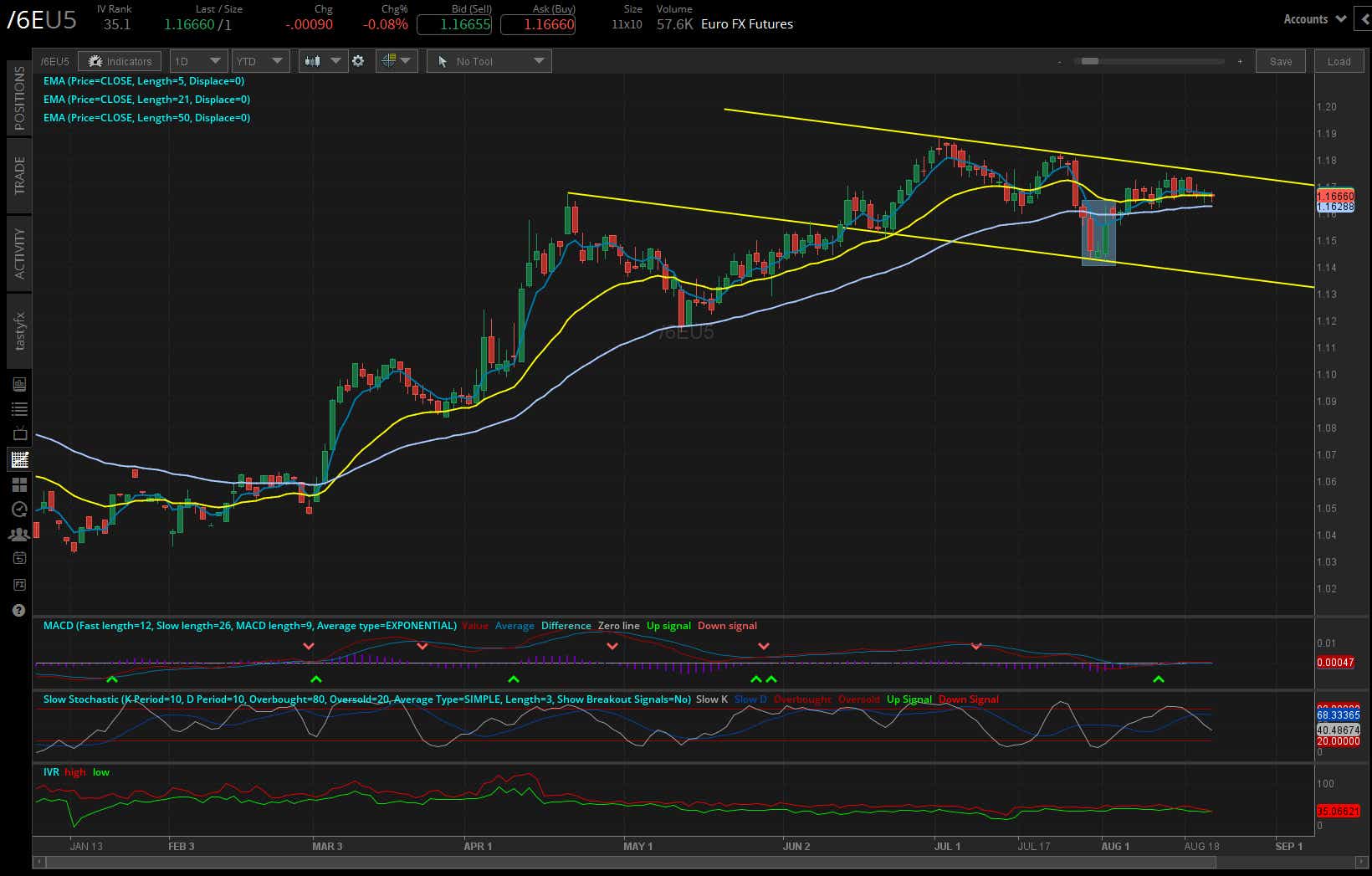euro /6E futures daily chart