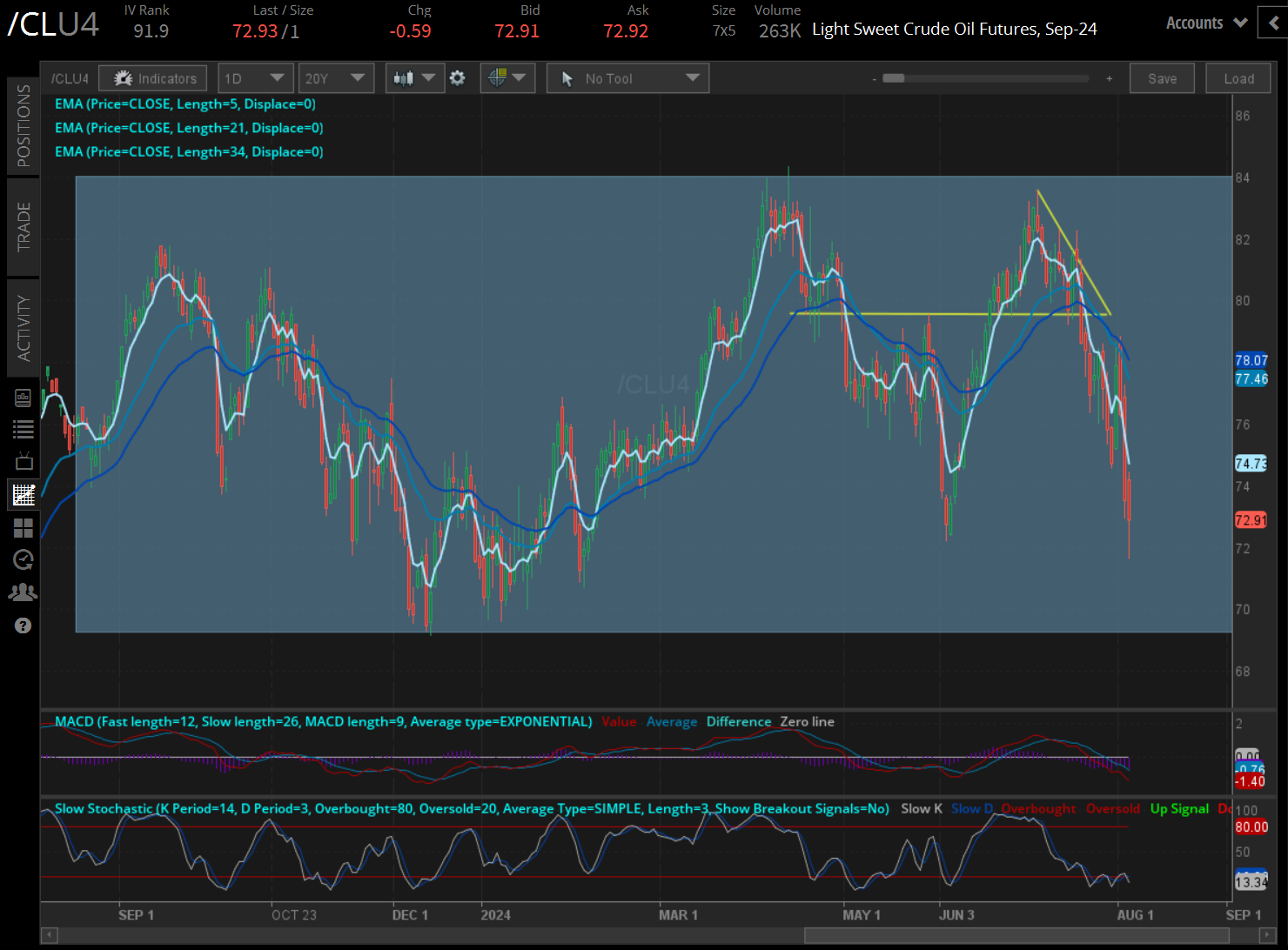 Crude oil prices (/ESU4) 