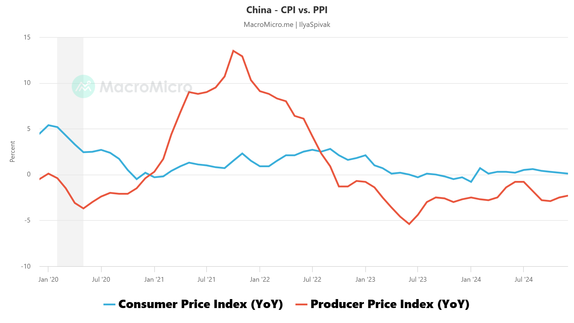 China - CPI vs. PPI.png