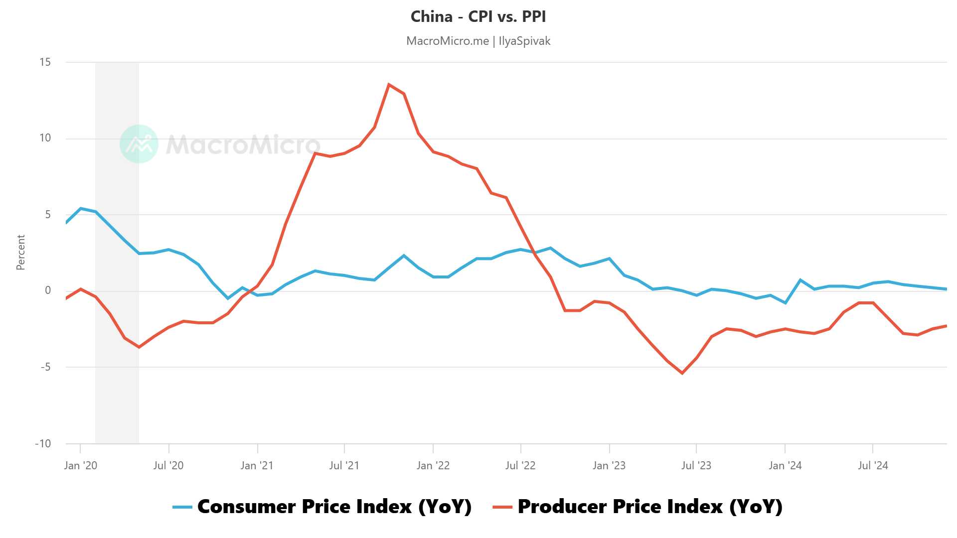 China - CPI vs. PPI.png