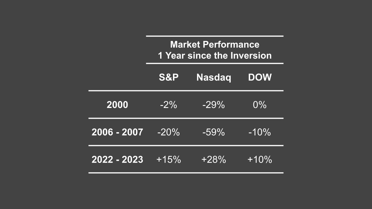market performance 1 year since the inversion