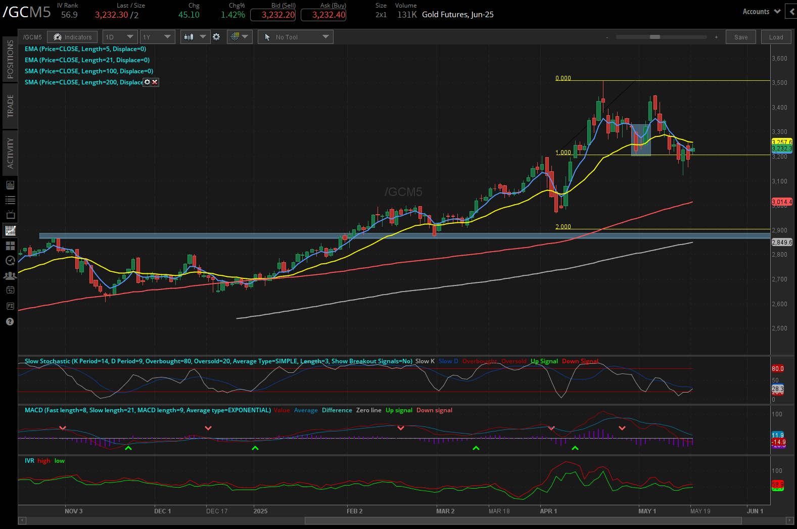 Gold futures, (/GCM5)