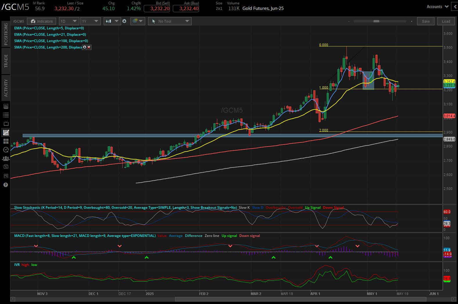 Gold futures, (/GCM5)