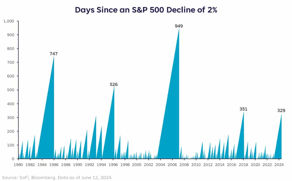 SPX Days No 2pct Decline.png