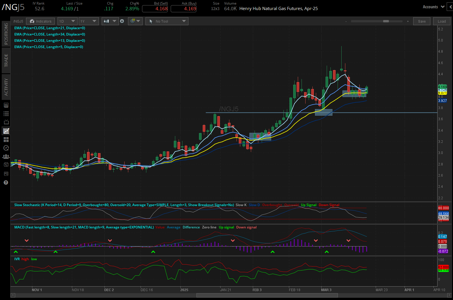 Natural Gas Futures (/NGJ5)