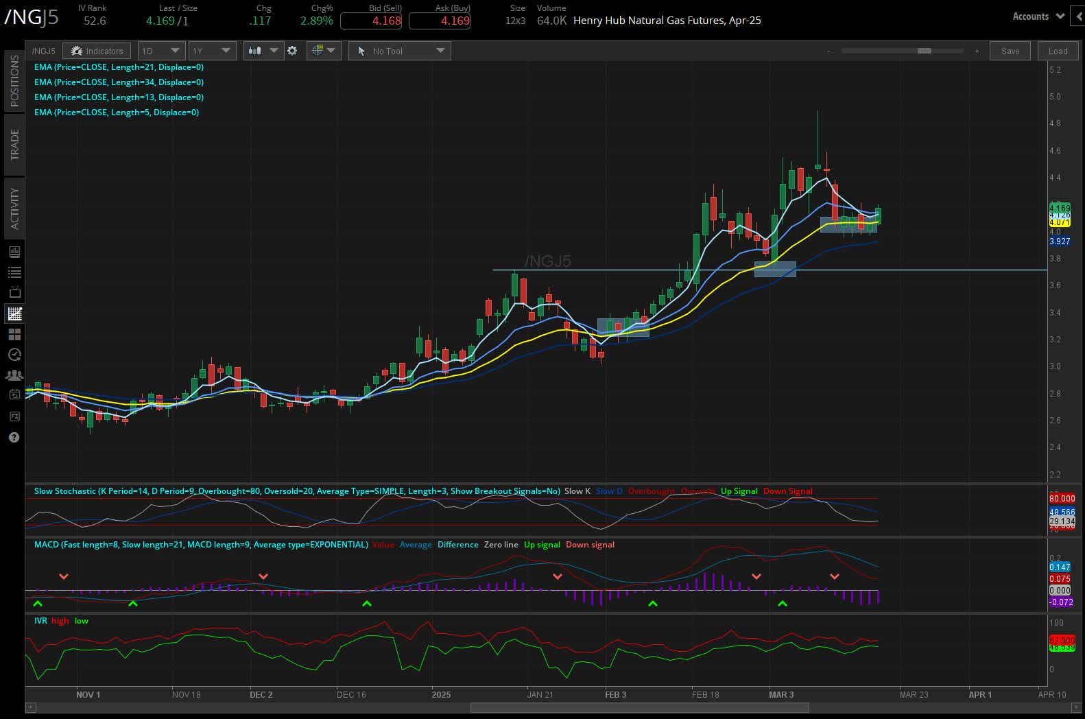 Natural Gas Futures (/NGJ5)